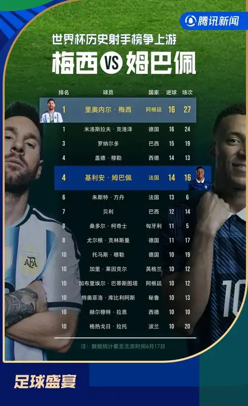 C罗神迹后梅西戴帽封神！世界杯16球追平历史第一，体坛众星膜拜